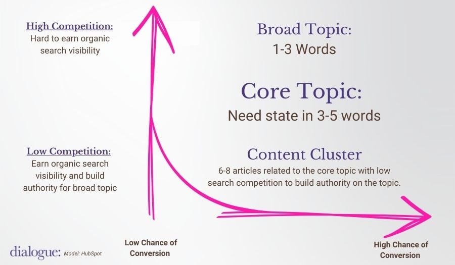 Content Marketing Campaign Structure from Dialogue