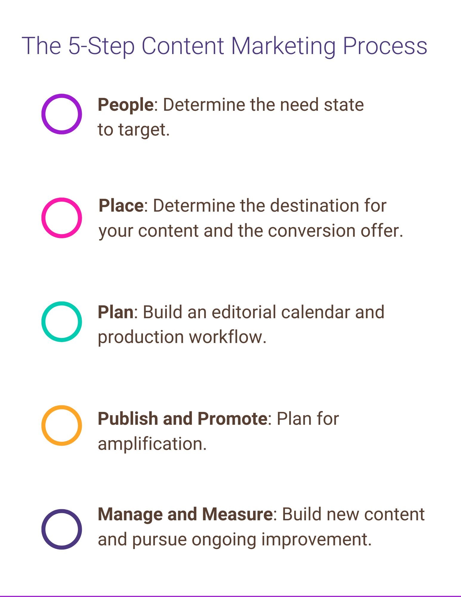 5-step content marketing process