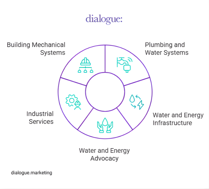 Dialogue Marketing B2B Industry Expertise 